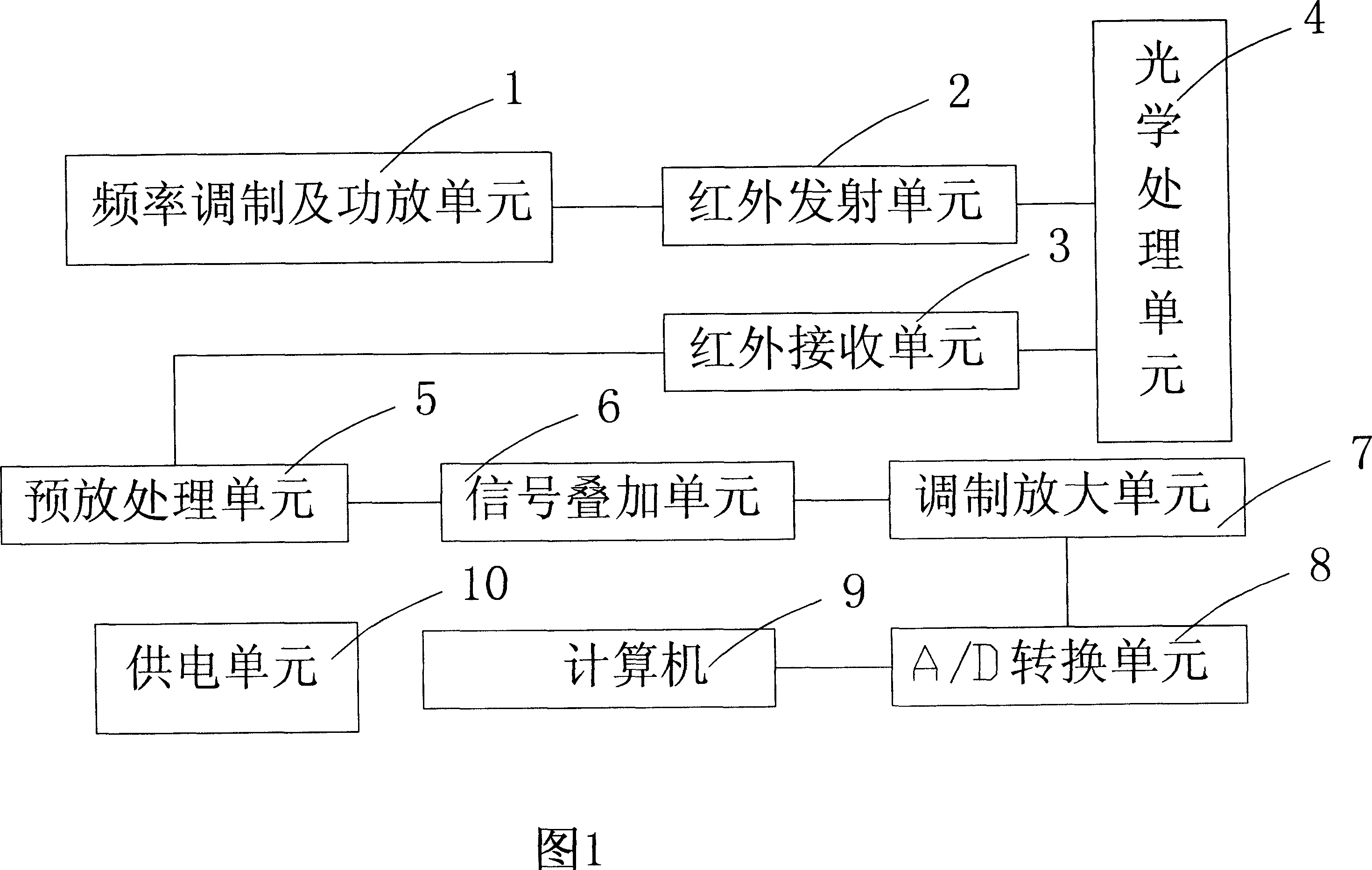 Method for determining sand by infrared analysis