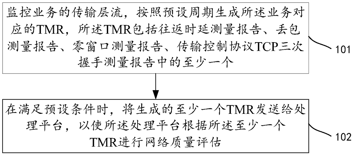 A network quality assessment method, device and processing platform