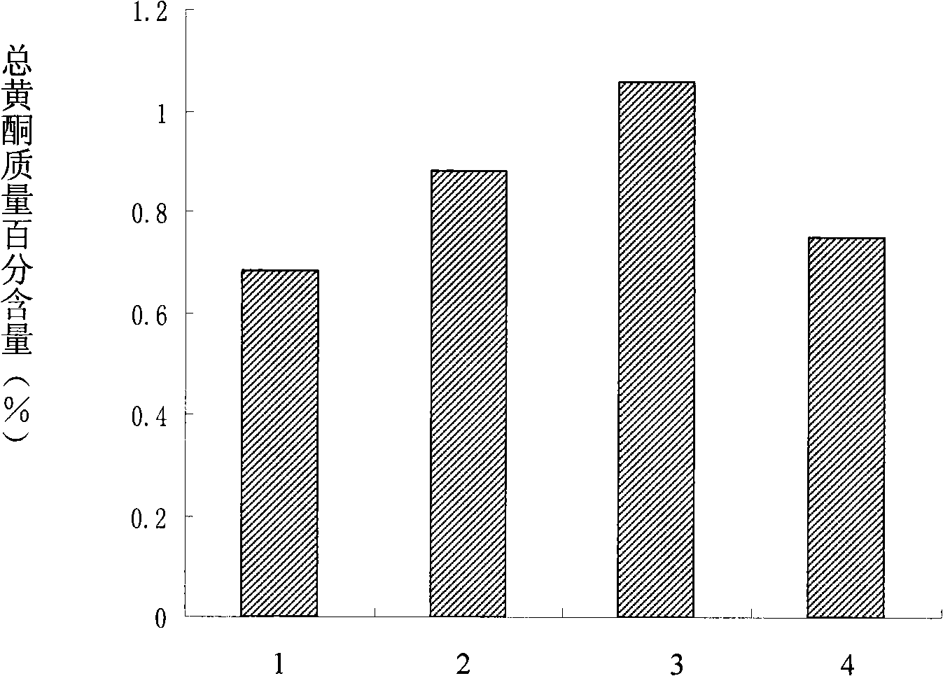 Method for improving content of glycyrrhizae hairy root secondary metabolism production