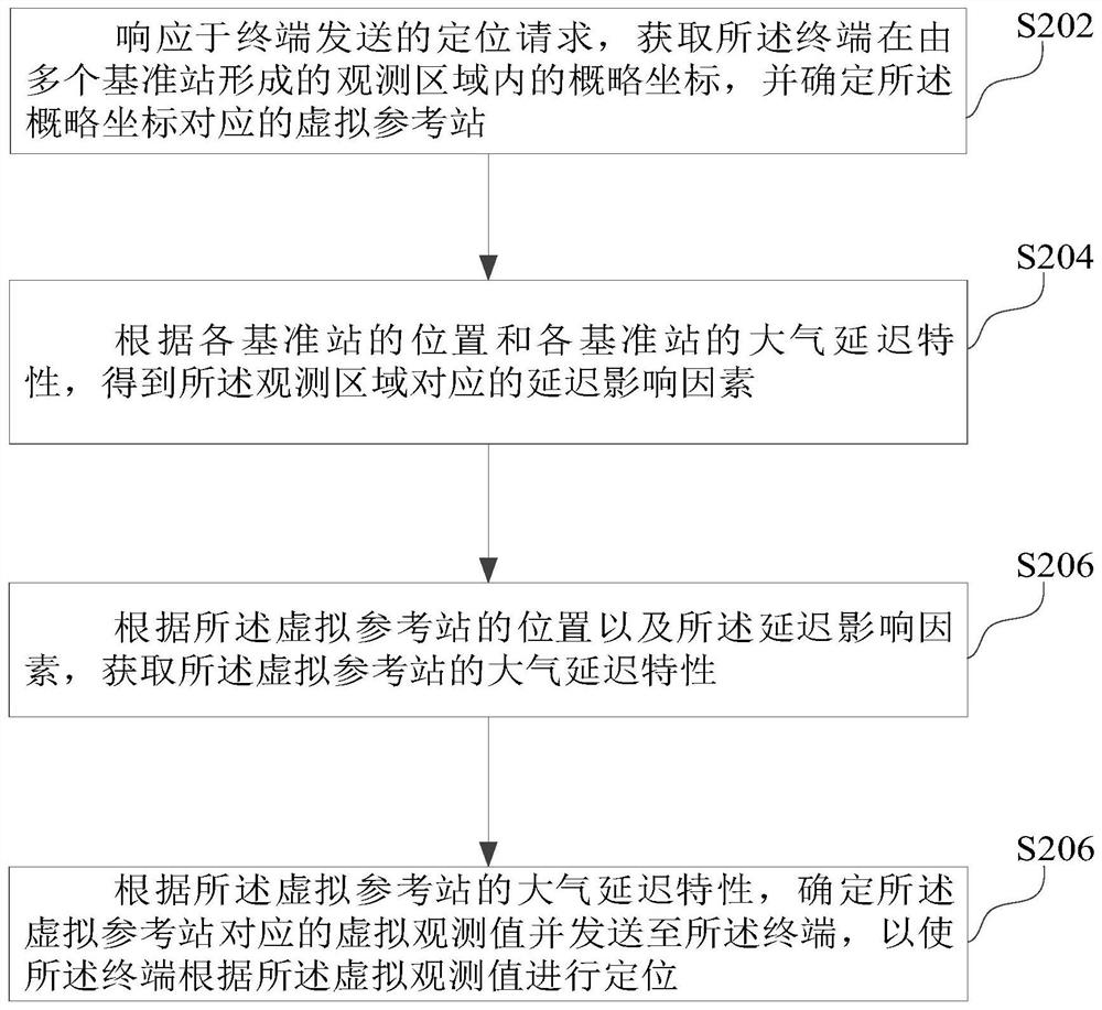 Terminal positioning method and device, computer equipment and storage medium