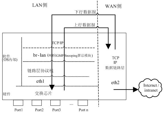 Method for implementing network bridge IGMP (internet group management protocol) Snooping based on DSA TAG (digital signature algorithm tag) and user-defined protocol stack