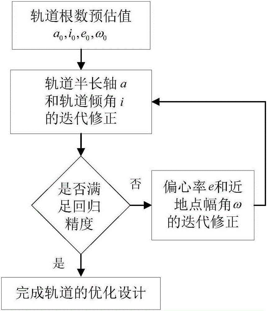 Method for determining strictly-regressive orbit of near-earth satellite