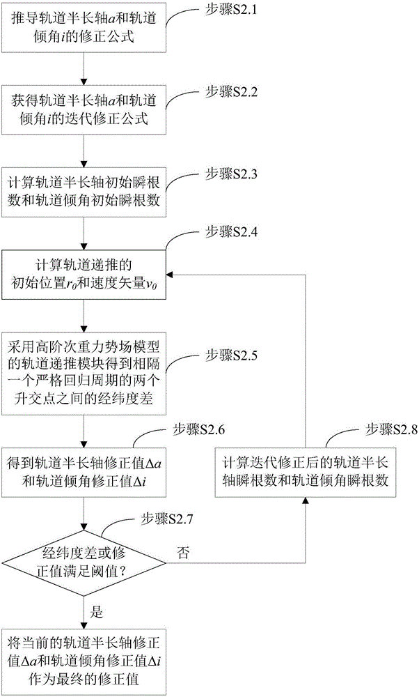 Method for determining strictly-regressive orbit of near-earth satellite