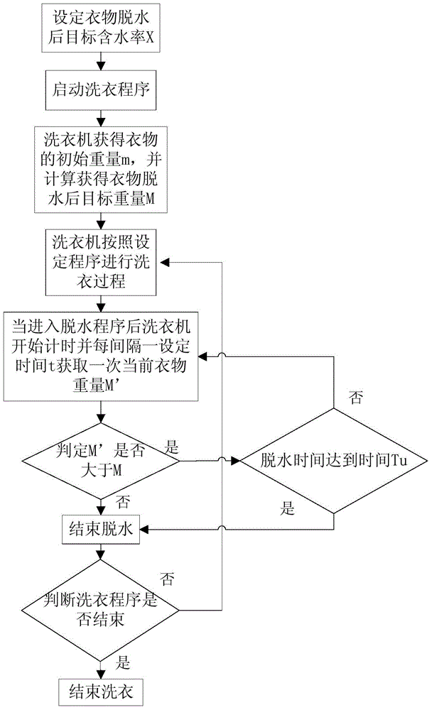 Washing machine control method and washing machine