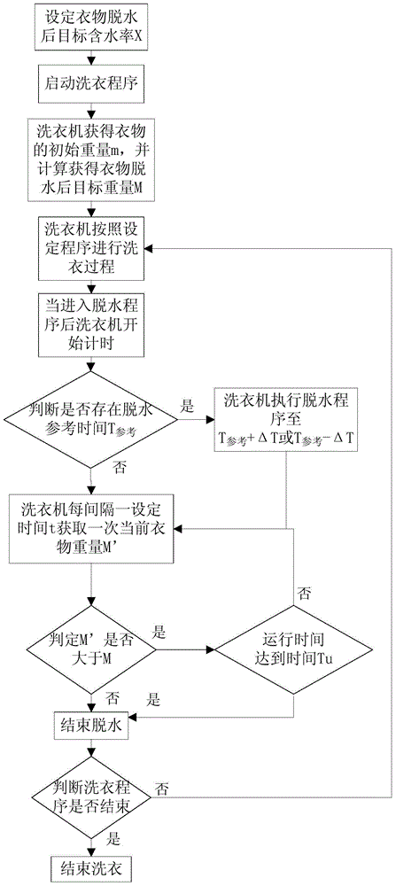 Washing machine control method and washing machine