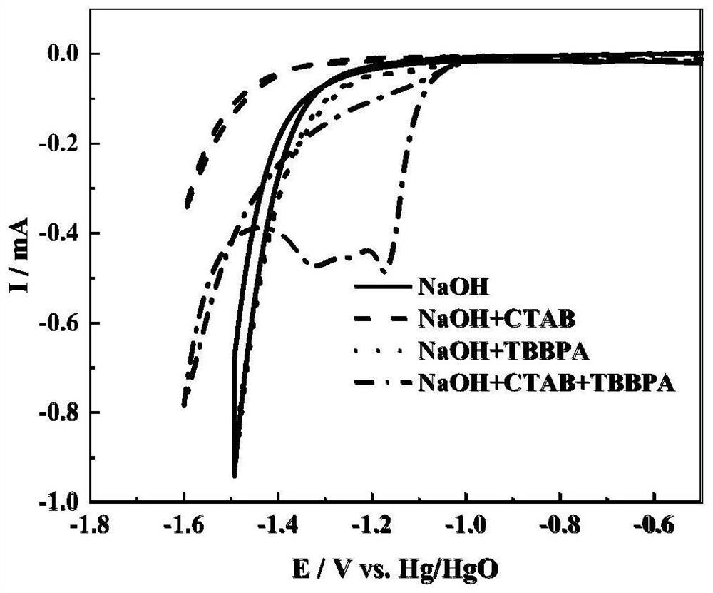 Electrochemical deep degradation method of brominated phenolic compound under synergistic adsorption of surfactant