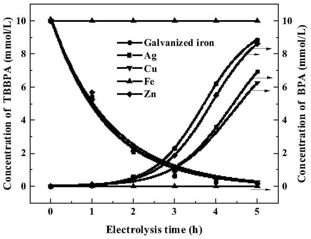 Electrochemical deep degradation method of brominated phenolic compound under synergistic adsorption of surfactant