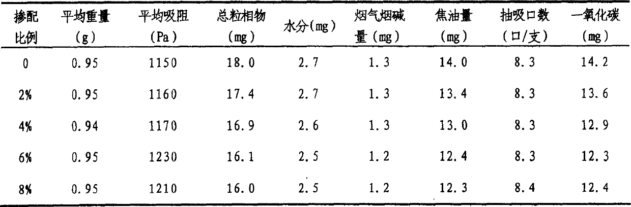 Application of turnary porous granule in cigarette production