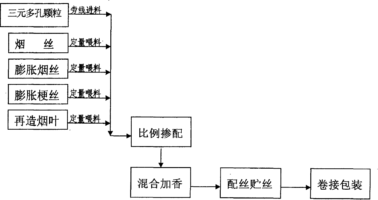 Application of turnary porous granule in cigarette production