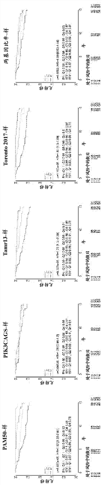 Transcriptomic profiling for prognosis of breast cancer