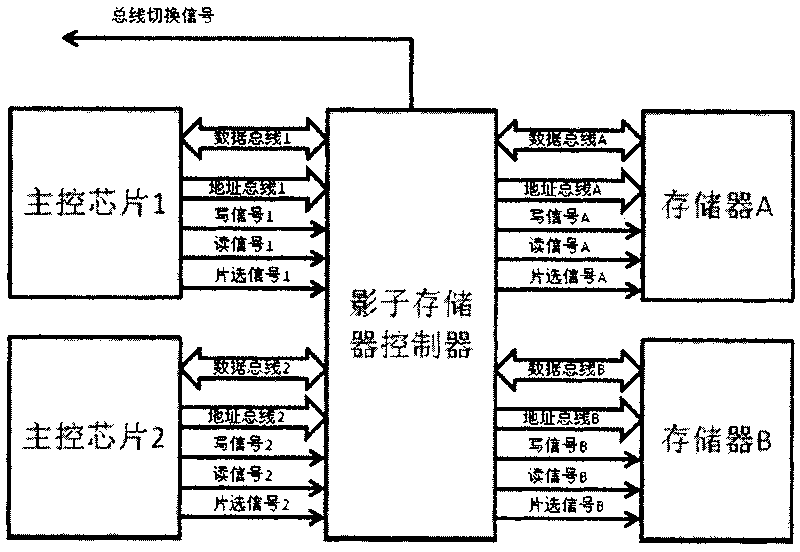 High-speed shadow memory control structure