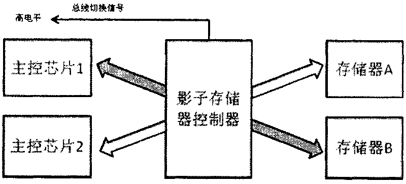 High-speed shadow memory control structure