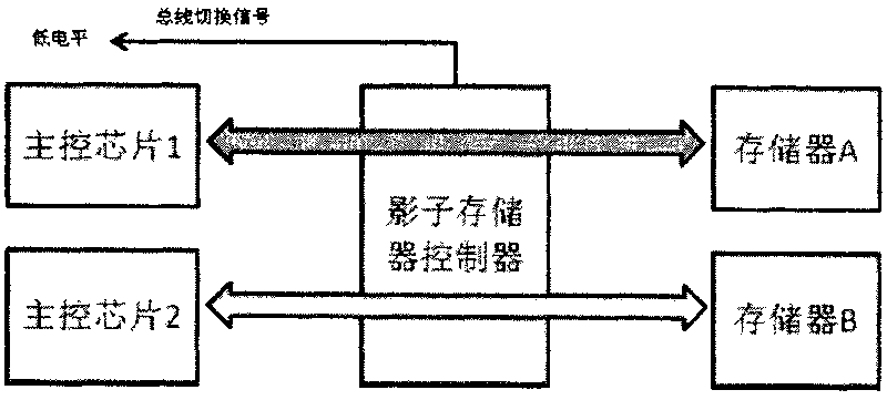 High-speed shadow memory control structure