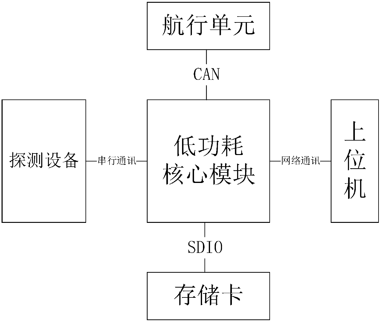 Detection load device management system for autonomous submersible and method