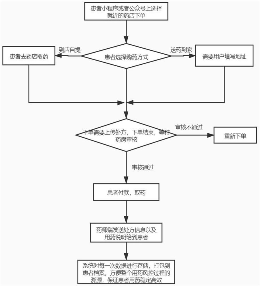 Medicine purchasing platform for online medicine reservation