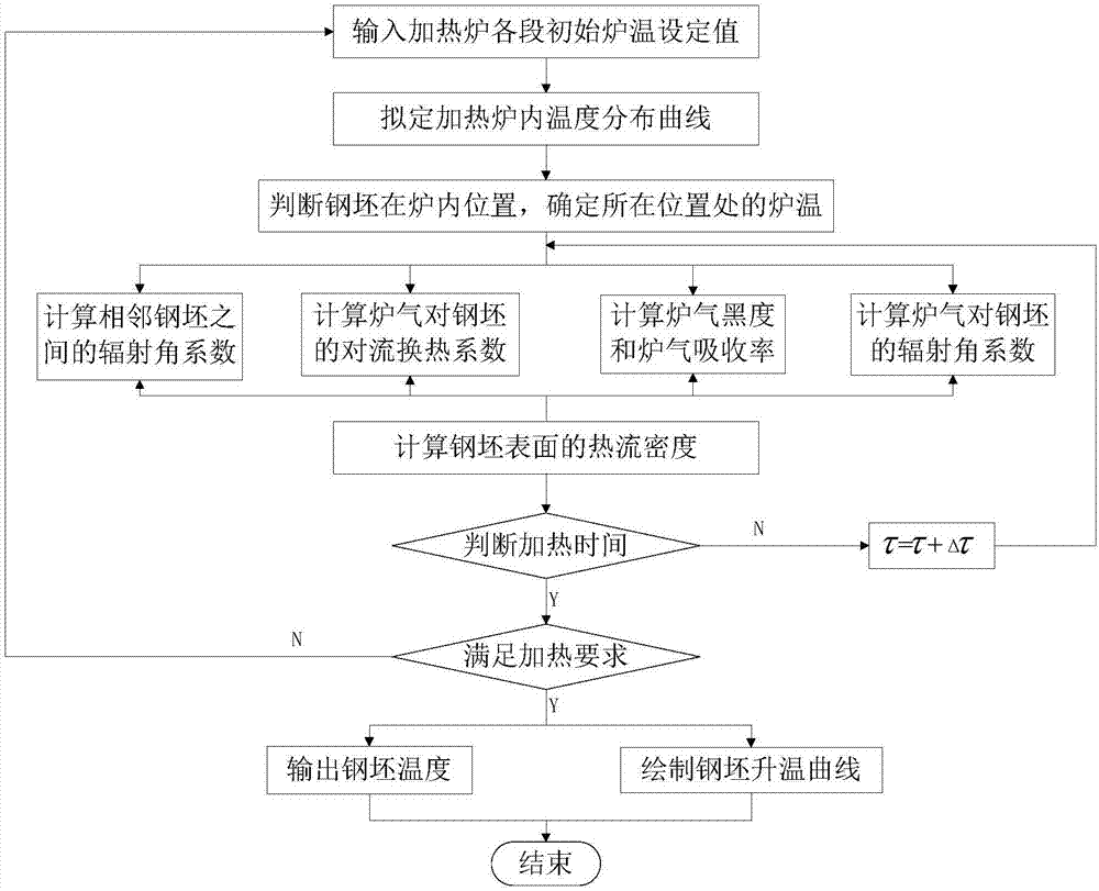 Temperature distribution calculation method in H-shaped steel billet heating process