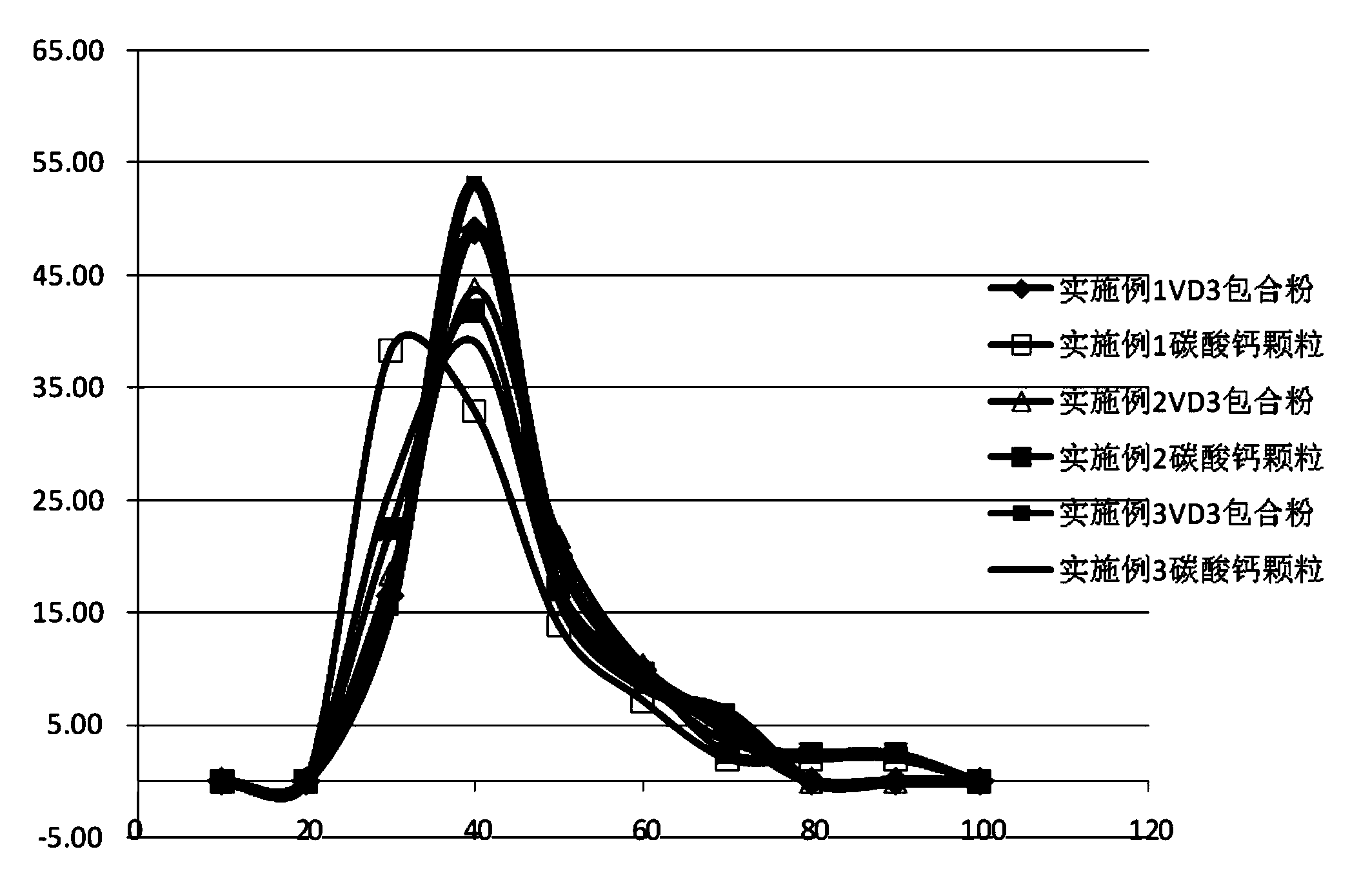 Calcium carbonate D3 granula and preparation method thereof