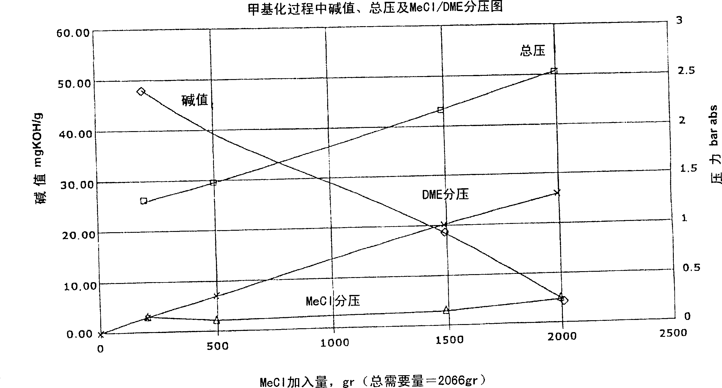 Equilibrium reactions and gas/liquid reaction in a loop reactor