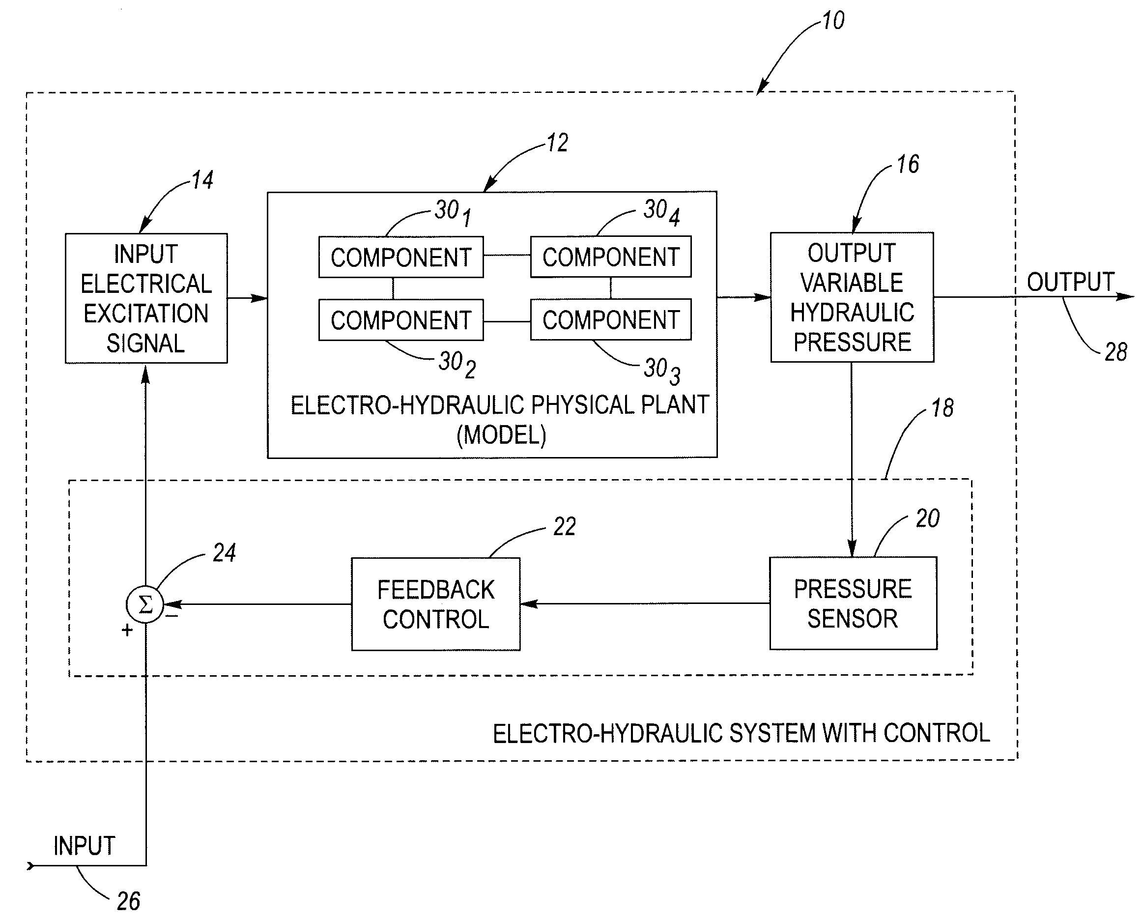 Method for generating an electro-hydraulic model for control design