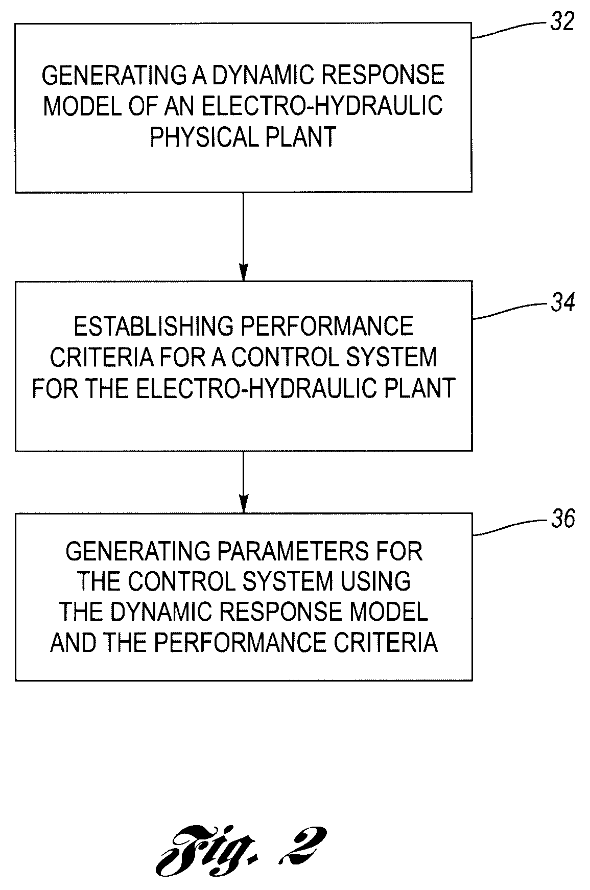 Method for generating an electro-hydraulic model for control design