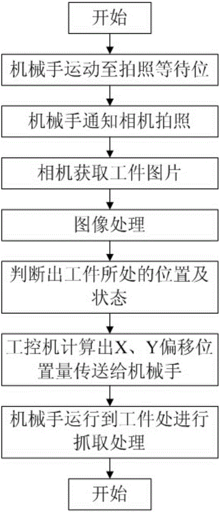 Intelligent guiding type mechanical arm vision system and work method thereof