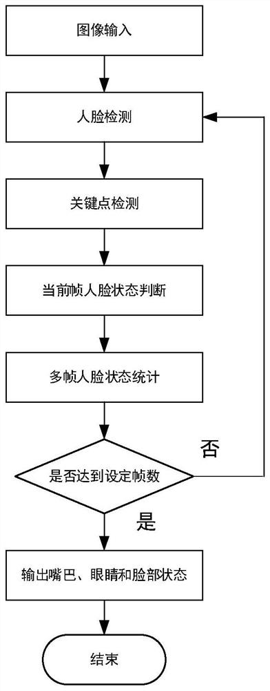 Fatigue driving detection method based on train cab scene