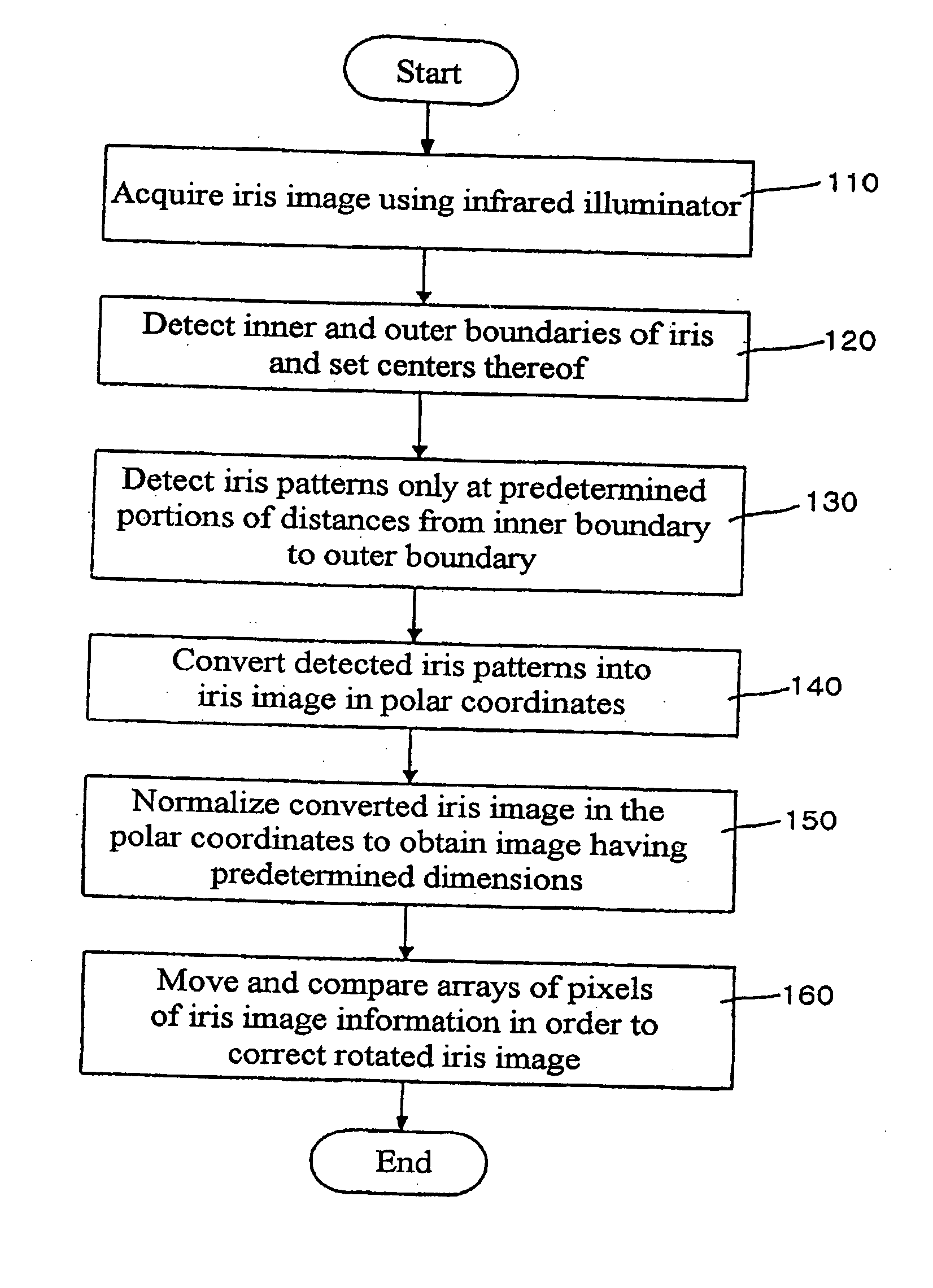 Iris image data processing for use with iris recognition system