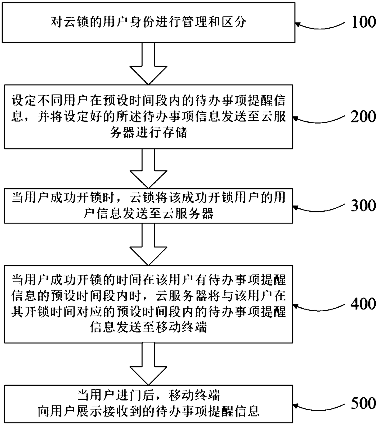 Method and system for distinguishing identity messages based on cloud lock