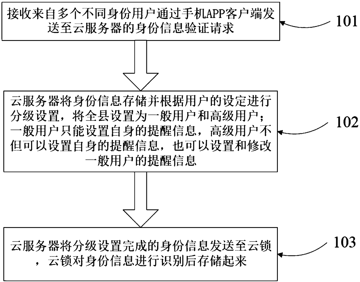 Method and system for distinguishing identity messages based on cloud lock