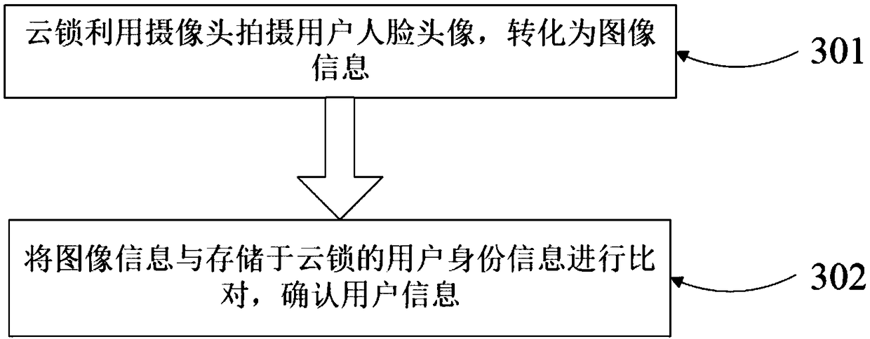 Method and system for distinguishing identity messages based on cloud lock