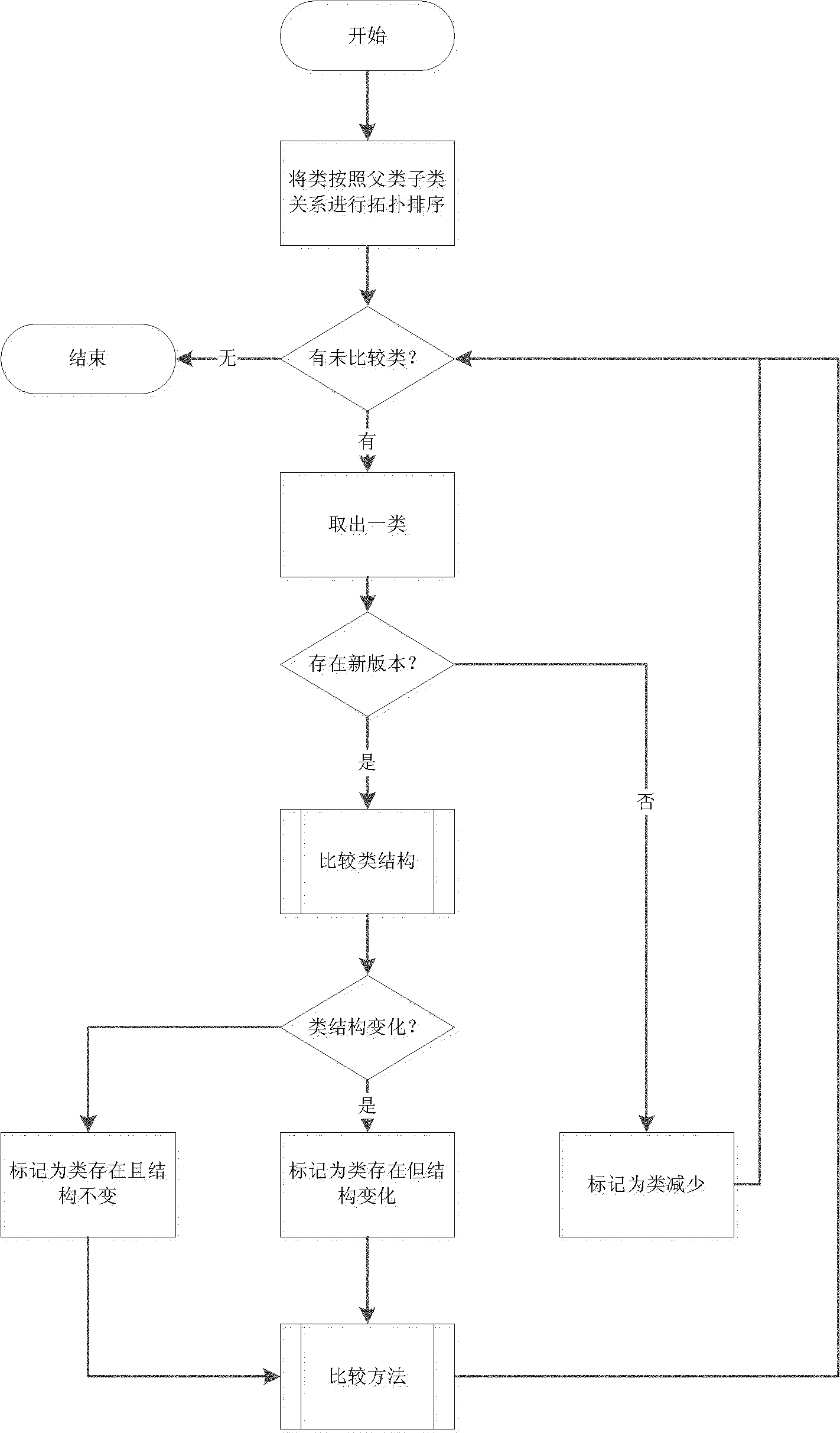 Byte-code file reconstruction-based Java type online updating method