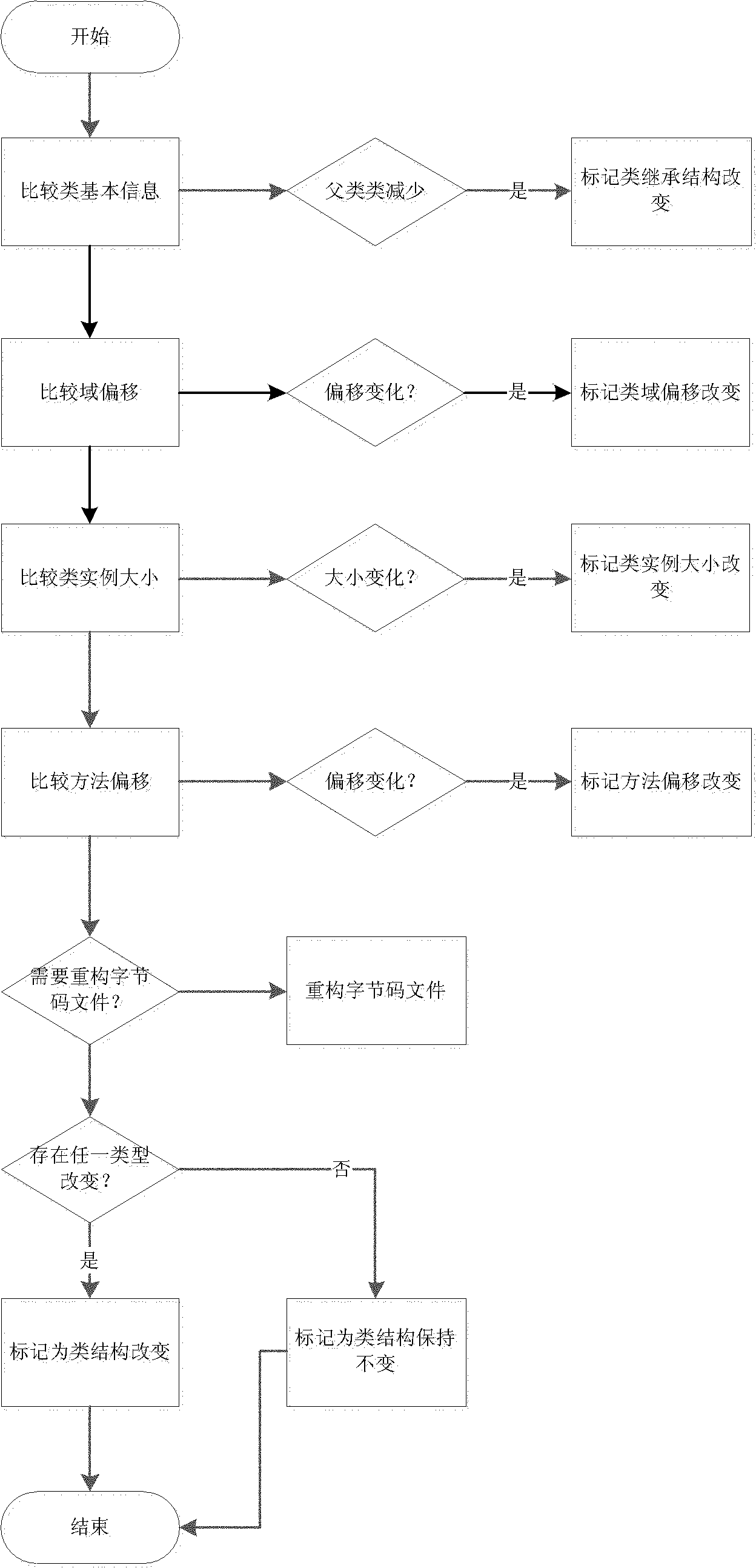 Byte-code file reconstruction-based Java type online updating method