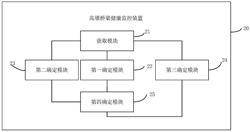 Method and device for health monitoring of high pier bridges