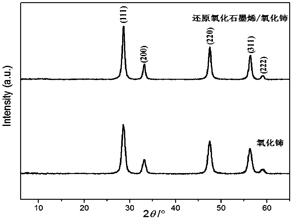 A microwave absorbing material composited with reduced graphene oxide and nano-cerium oxide and its preparation method