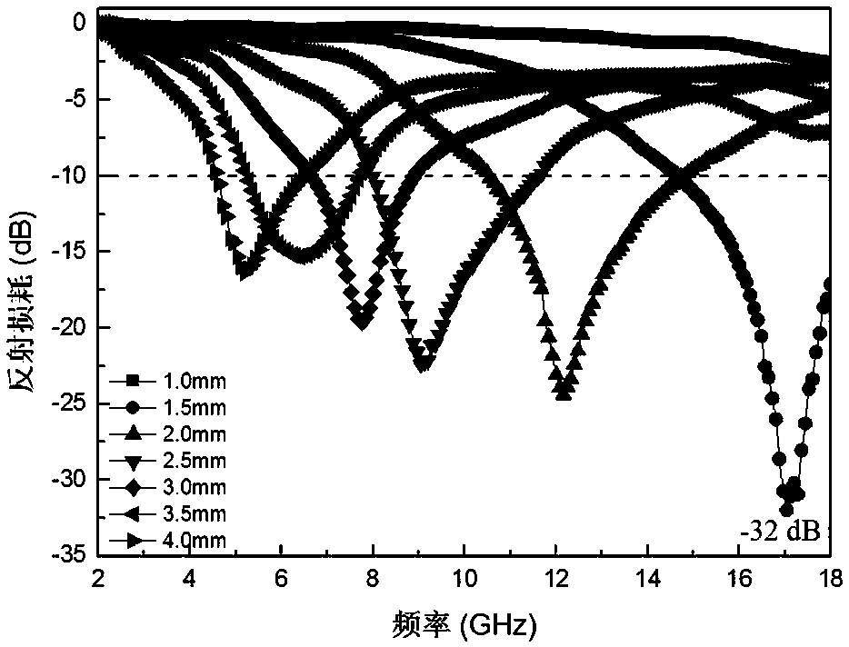 A microwave absorbing material composited with reduced graphene oxide and nano-cerium oxide and its preparation method