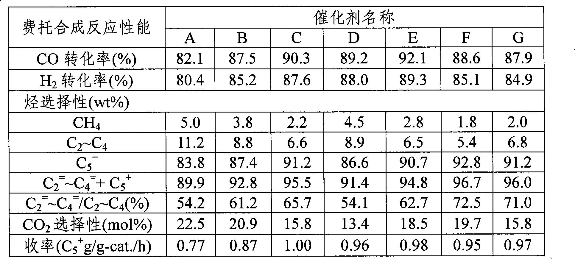 Fischer-Tropsch synthesis catalyst and preparation method and application thereof