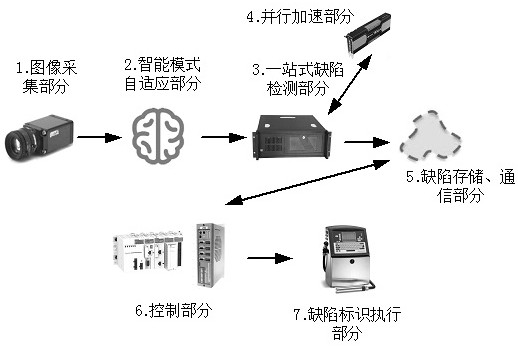 A one-stop intelligent defect detection system