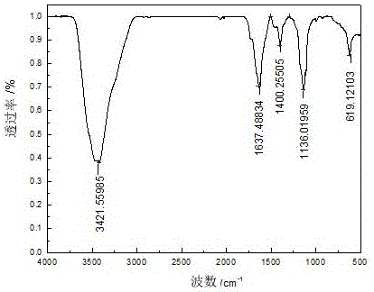 Preparation method of quick-response glucose-sensitive hydrogel