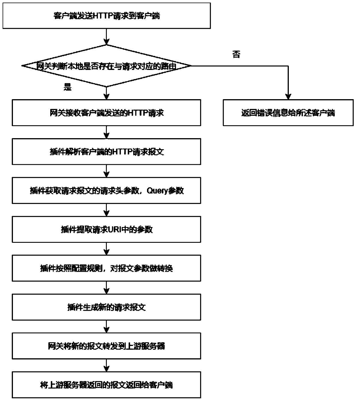 Method for realizing request parameter conversion based on Kong API gateway