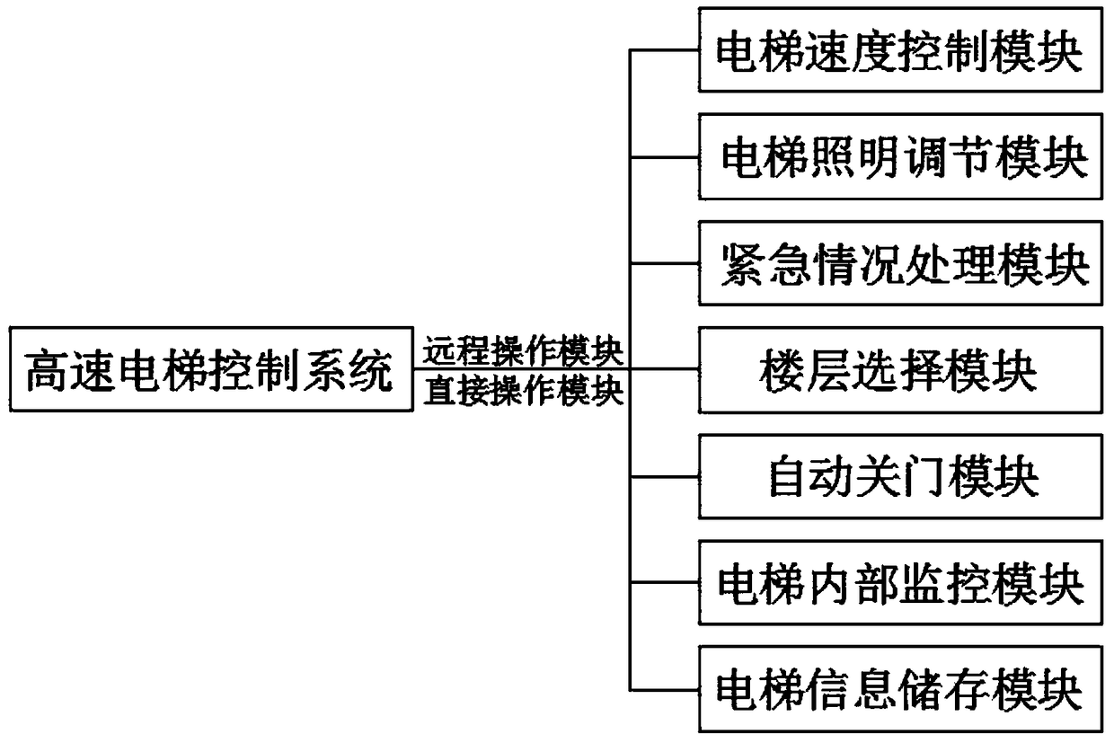 High-speed elevator control system