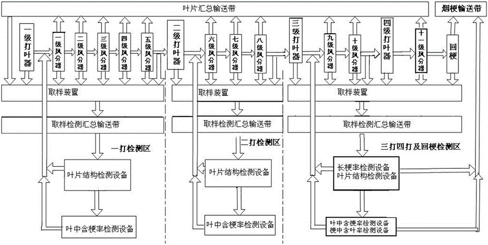 Threshing and destemming process that can detect and control the quality of threshing air on-line