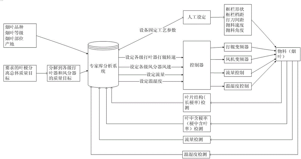 Threshing and destemming process that can detect and control the quality of threshing air on-line