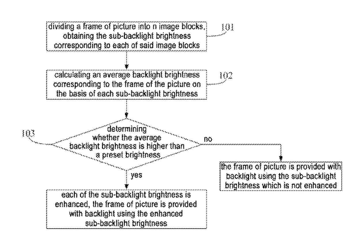 Backlight adjustment method, backlight adjustment system and display device