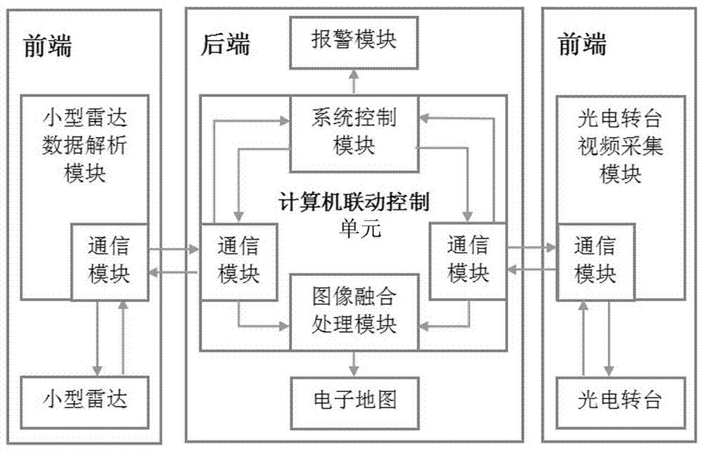 Linkage control system for small radar and photoelectric turntable, and control method thereof