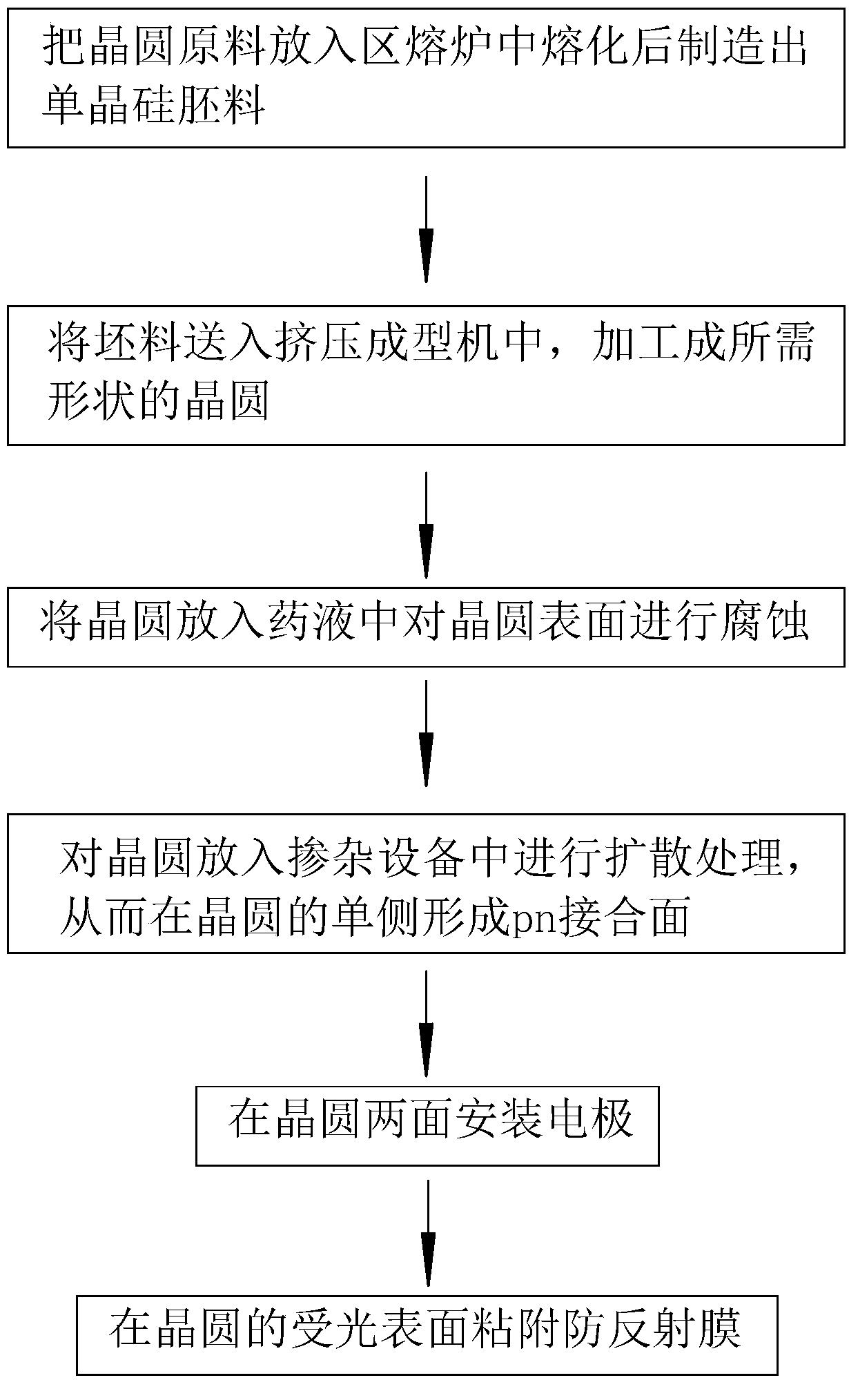 Solar cell manufacturing process