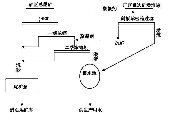 Mineral processing water-saving and emission reduction device and method