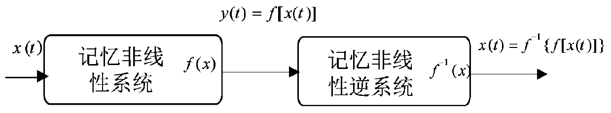 An Active Nonlinear Transform Channel Scrambling Transmission Method