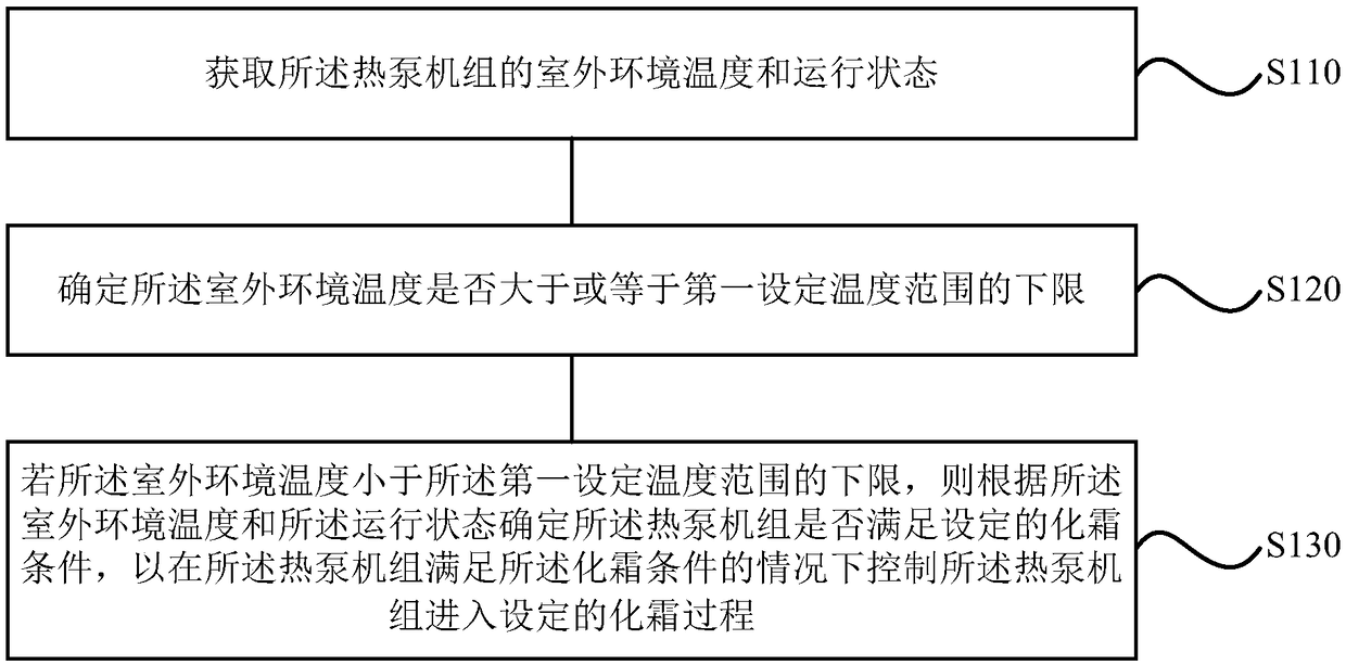 Defrosting control method and device for heat pump unit, storage medium and heat pump unit