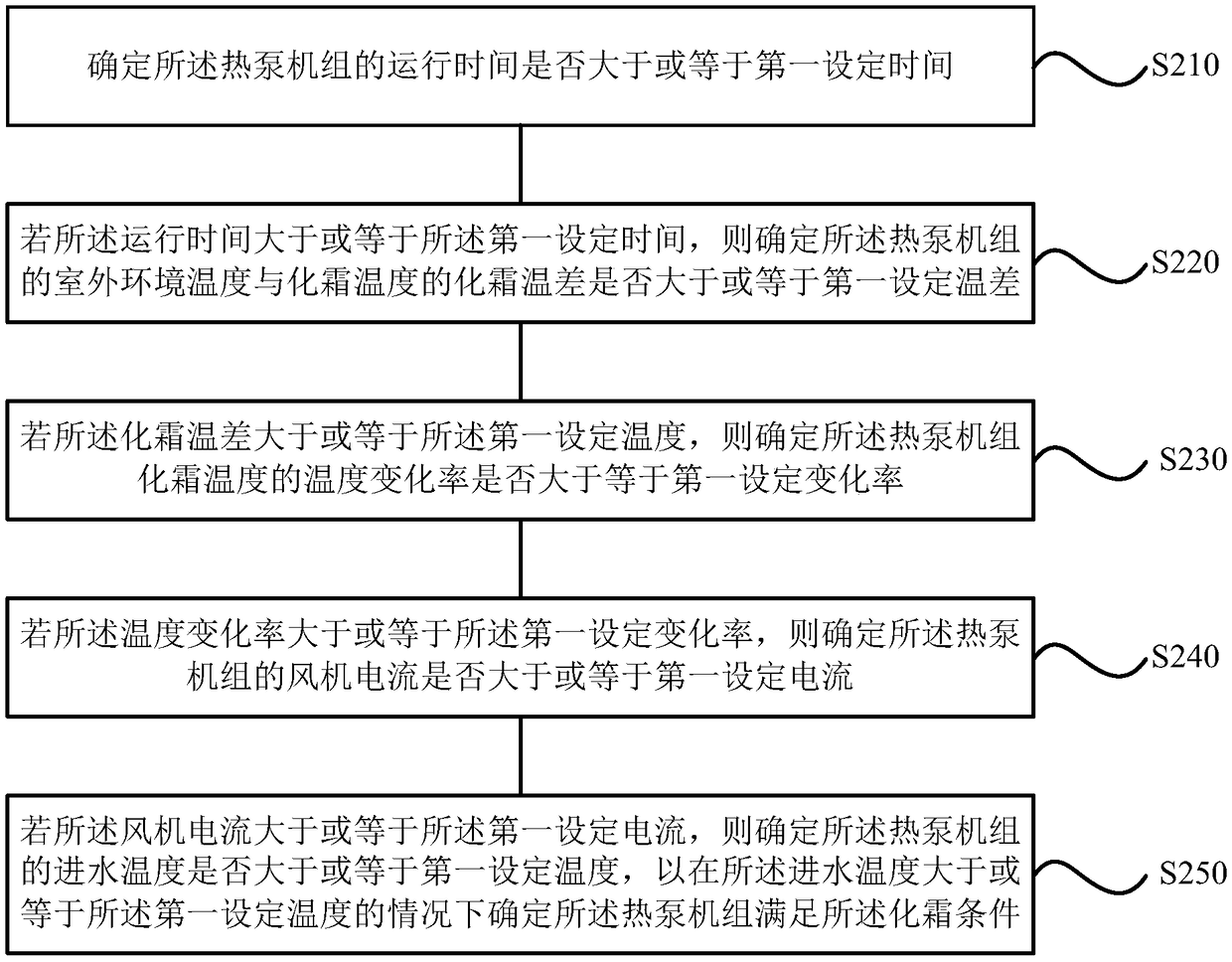 Defrosting control method and device for heat pump unit, storage medium and heat pump unit