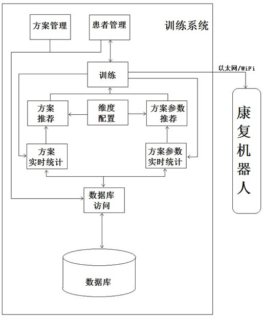 Rehabilitation robot training system and method based on counting statistics